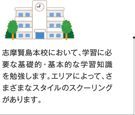 志摩賢島本校において、学習に必要な基礎的・基本的な学習知識を勉強します。エリアによって、さまざまなスタイルのスクーリングがあります。