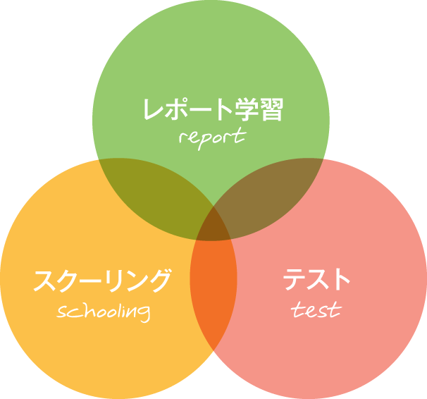 単位修得の3要素